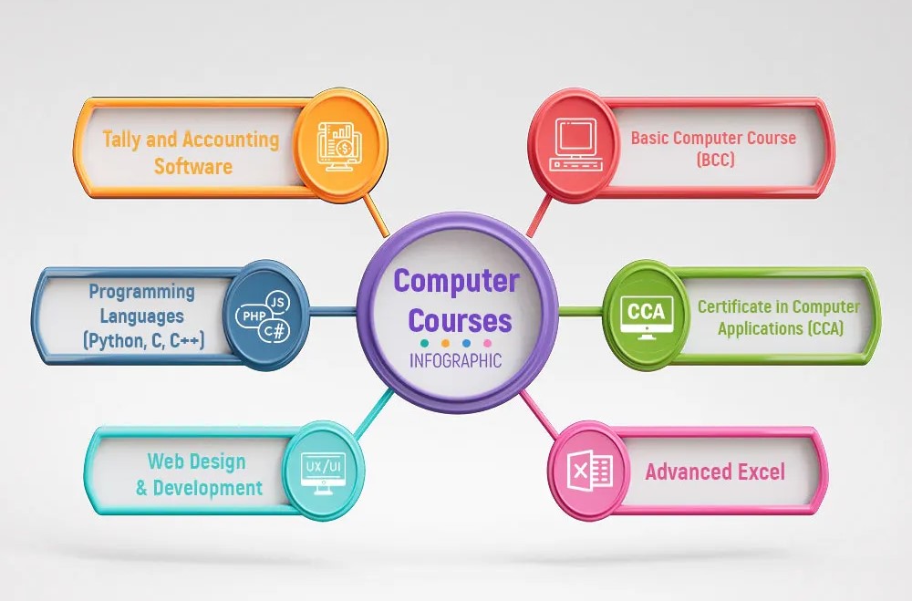 Computer Course